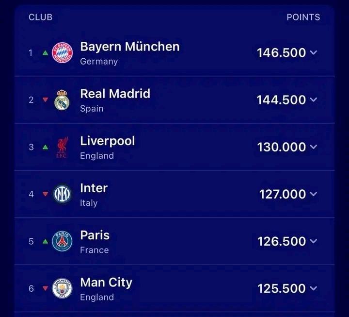 REAL MADRID PERDE A LIDERANÇA NO RANKING DA UEFA PARA O BAYERN DE MUNIQUE.